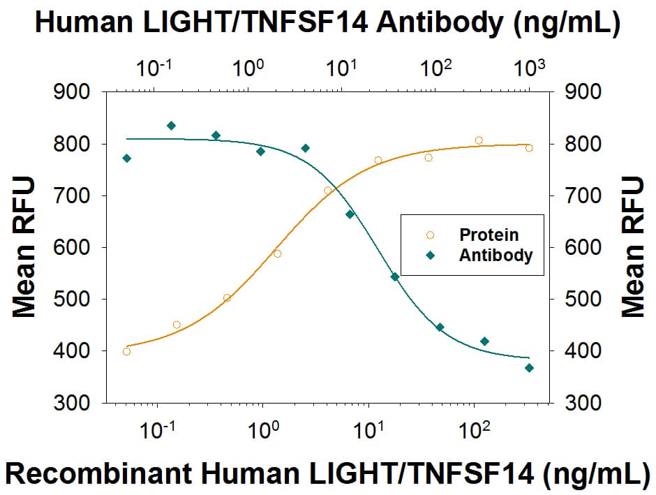 Cell Proliferation Induced by LIGHT/TNFSF14 and Neutral-ization by Human LIGHT/TNFSF14 Antibody.