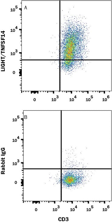 Detection of LIGHT/TNFSF14 antibody in Human CD3+ T cells antibody by Flow Cytometry.