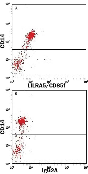 Detection of LILRA5/CD85f antibody in Whole Blood Monocytes antibody by Flow Cytometry.