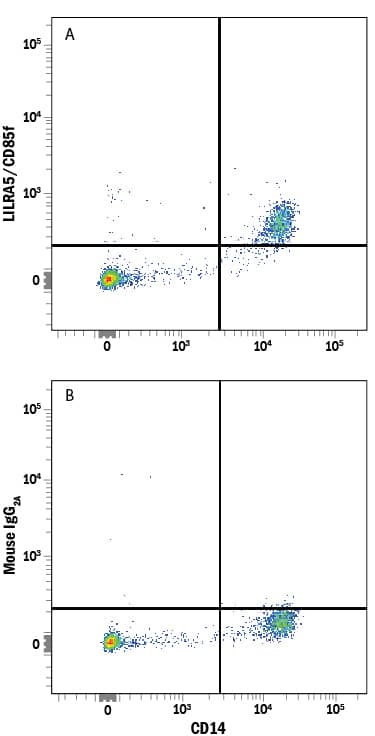 Detection of LILRA5/CD85f antibody in Human PBMCs antibody by Flow Cytometry.