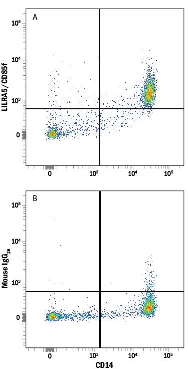 Detection of LILRA5/CD85f antibody in Human PBMCs antibody by Flow Cytometry.