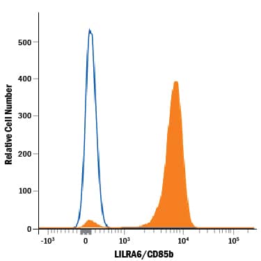 Detection of LILRA6/CD85b antibody in Human PBMCs antibody by Flow Cytometry.