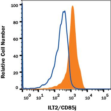 Detection of LILRB1/CD85j/ILT2 antibody in Human Blood Monocytes antibody by Flow Cytometry.