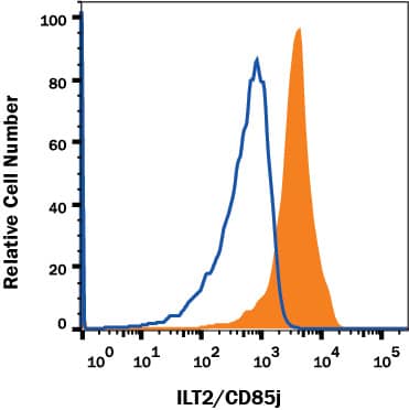 Detection of LILRB1/CD85j/ILT2 antibody in Human Blood Monocytes antibody by Flow Cytometry.