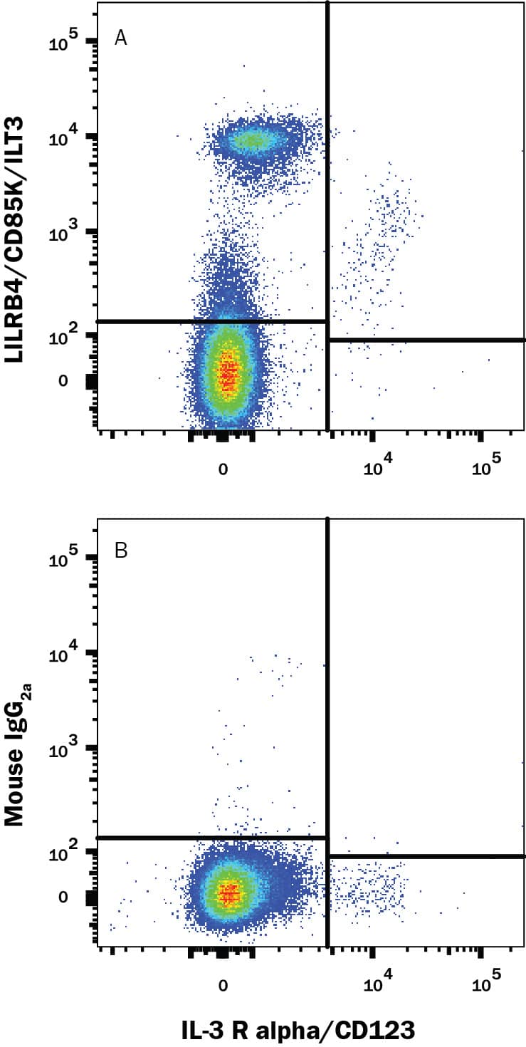 Detection of LILRB4/CD85k/ILT3 antibody in Human PBMCs antibody by Flow Cytometry.