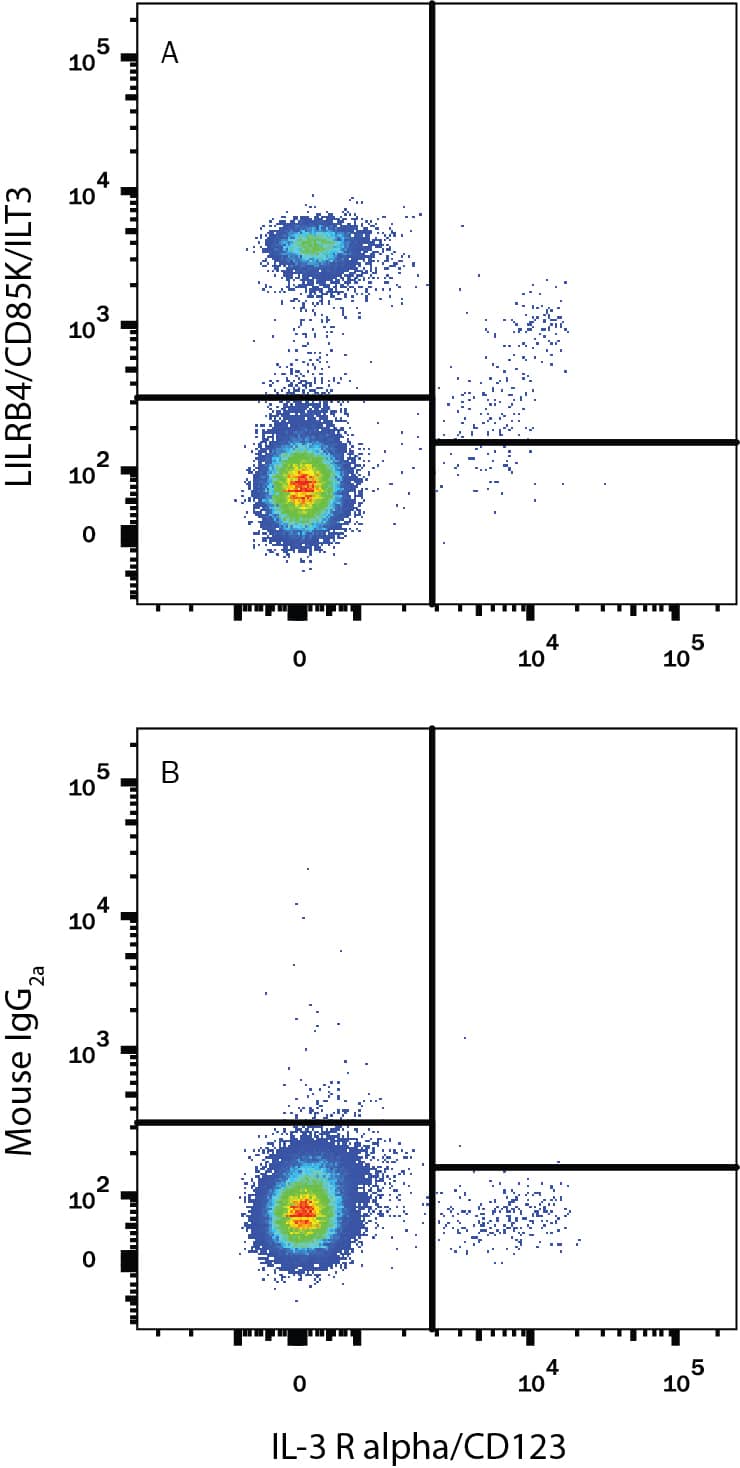 Detection of LILRB4/CD85k/ILT3 antibody in Human PBMCs antibody by Flow Cytometry.