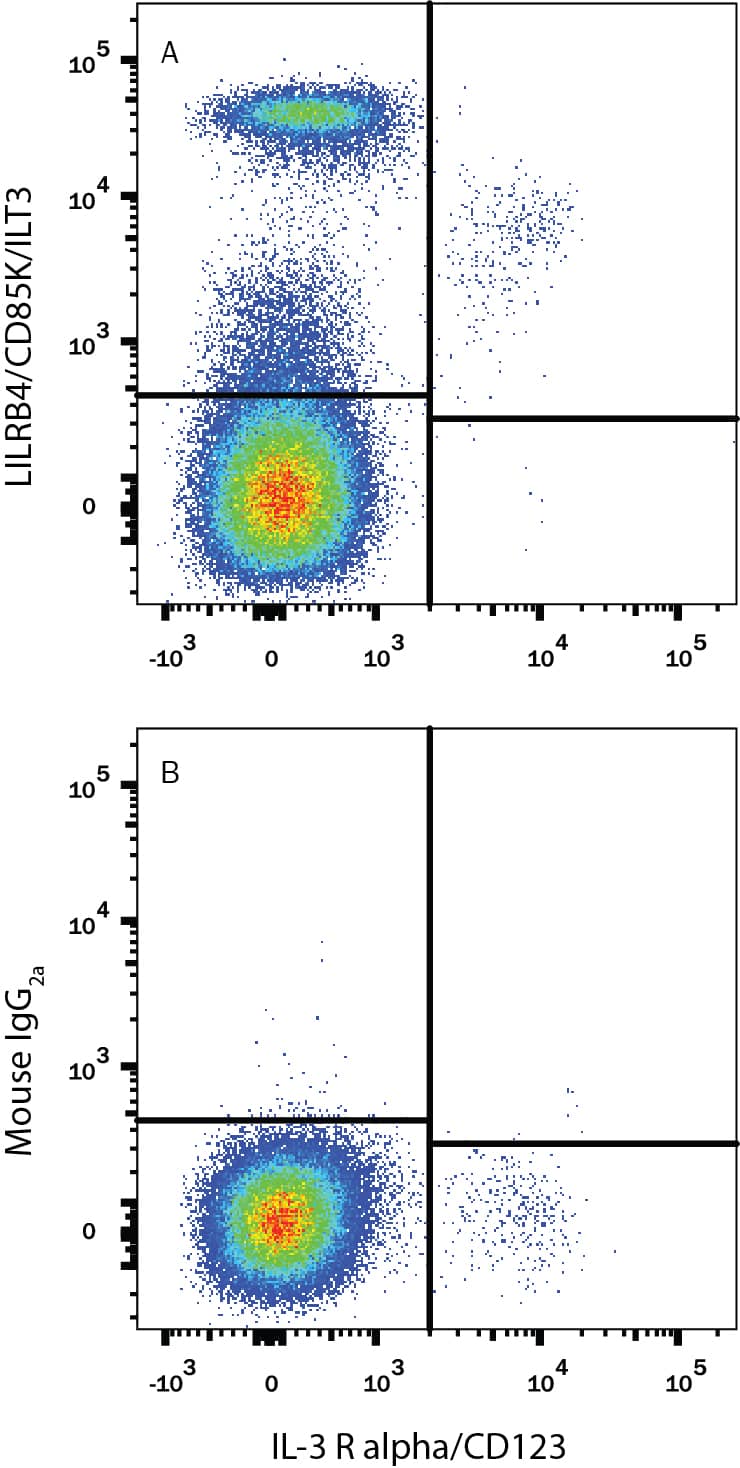 Detection of LILRB4/CD85k/ILT3 antibody in Human PBMCs antibody by Flow Cytometry.