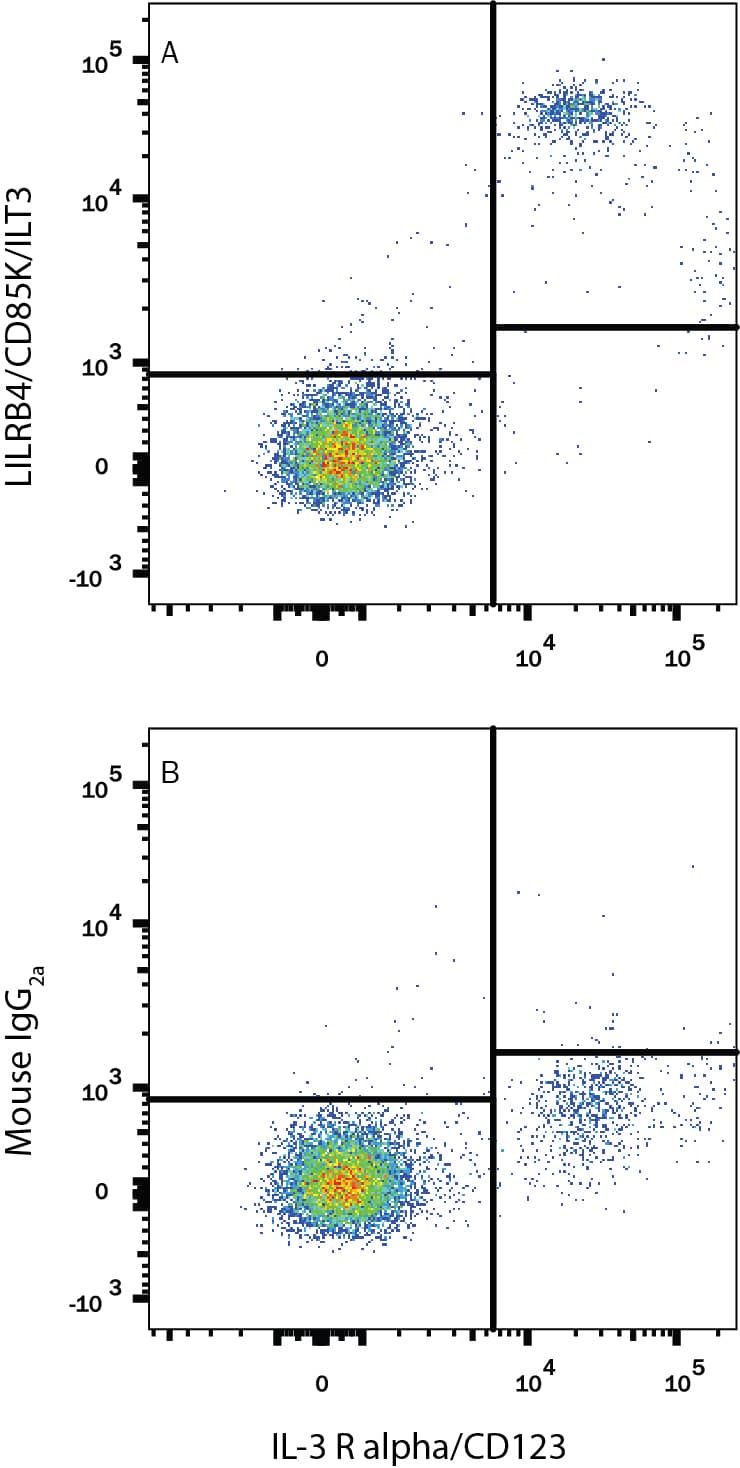 Detection of LILRB4/CD85k/ILT3 antibody in Human PBMCs antibody by Flow Cytometry.