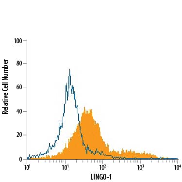 Detection of LINGO-1 antibody in A172 Human Cell Line antibody by Flow Cytometry.