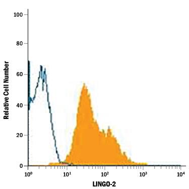 Detection of LINGO-2 antibody in A549 Human Cell Line antibody by Flow Cytometry.