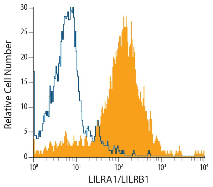 Detection of LILRA1/LILRB1 antibody in Human Monocytes antibody by Flow Cytometry.