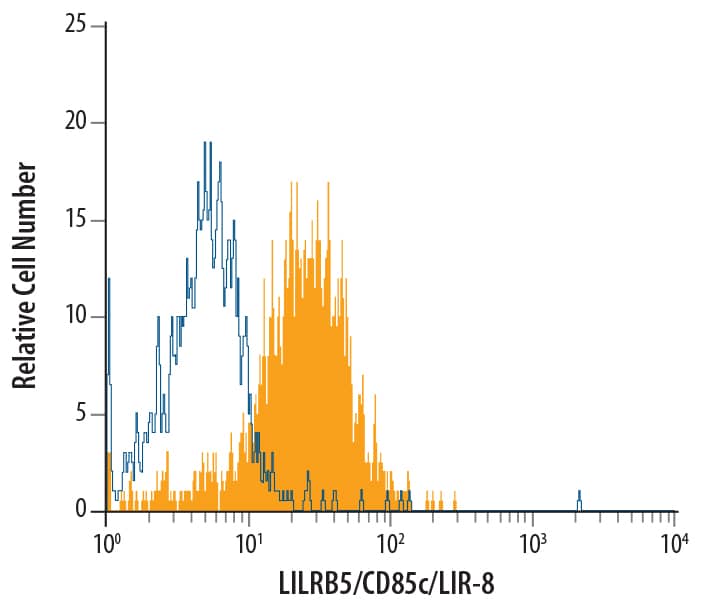 Detection of LILRB5/CD85c/LIR-8 antibody in Human peripheral blood monocytes antibody by Flow Cytometry.