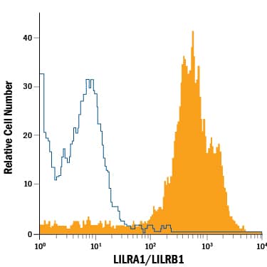 Detection of LILRA1/LILRB1 antibody in Human Blood Monocytes antibody by Flow Cytometry.