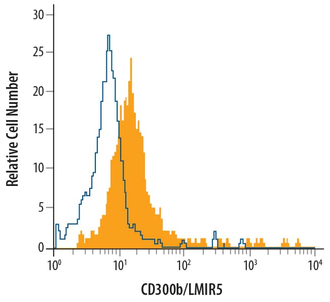 Detection of CD300b/LMIR5 antibody in Human Monocytes antibody by Flow Cytometry.