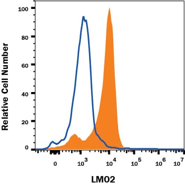 Detection of LMO2 antibody in K562 Human Cell Line antibody by Flow Cytometry.