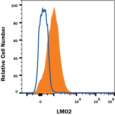 Detection of LMO2 antibody in Human PBMC antibody by Flow Cytometry