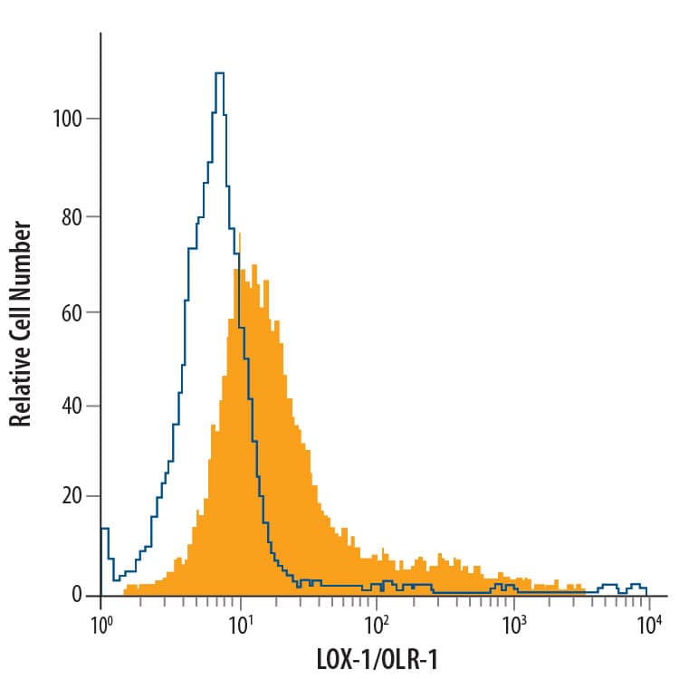 Detection of LOX-1/OLR1 antibody in RAW 264.7 Mouse Cell Line antibody by Flow Cytometry.