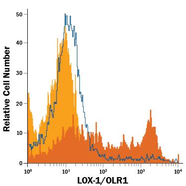 Detection of LOX-1/OLR1 antibody in THP-1 Human Cell Line antibody by Flow Cytometry.