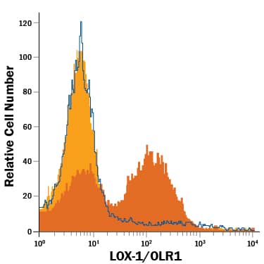 Detection of LOX-1/OLR1 antibody in THP-1 Human Cell Line antibody by Flow Cytometry.