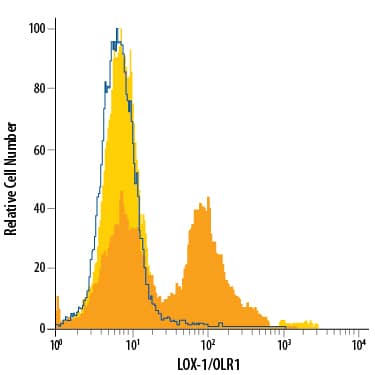 Detection of LOX-1/OLR1 antibody in THP-1 Human Cell Line antibody by Flow Cytometry.