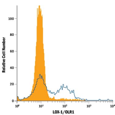 Detection of LOX-1/OLR1 antibody in THP-1 Human Cell Line antibody by Flow Cytometry.