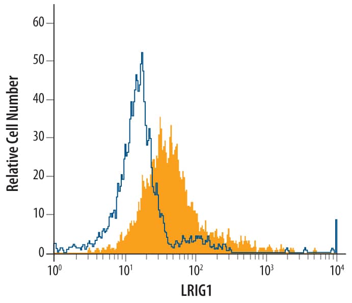 Detection of LRIG1 antibody in LNCaP Human Cell Line antibody by Flow Cytometry.