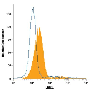 Detection of LRIG1 antibody in D3 Mouse Cell Line antibody by Flow Cytometry.