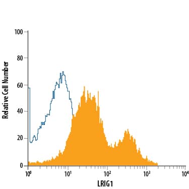 Detection of LRIG1 antibody in LNCaP Human Cell Line antibody by Flow Cytometry.