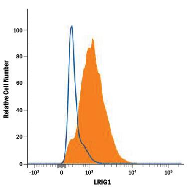 Detection of LRIG1 antibody in LNCaP Human Cell Line antibody by Flow Cytometry.