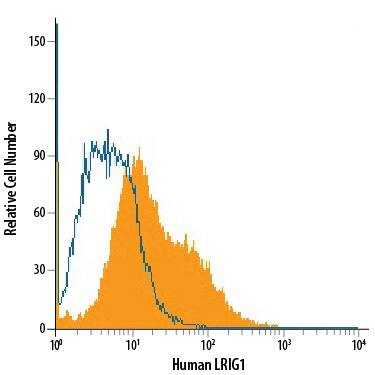 Detection of LRIG1 antibody in LNCaP Hman Cell Line antibody by Flow Cytometry.