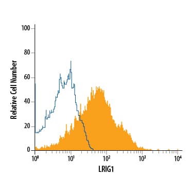 Detection of LRIG1 antibody in LNCaP Human Cell Line antibody by Flow Cytometry.