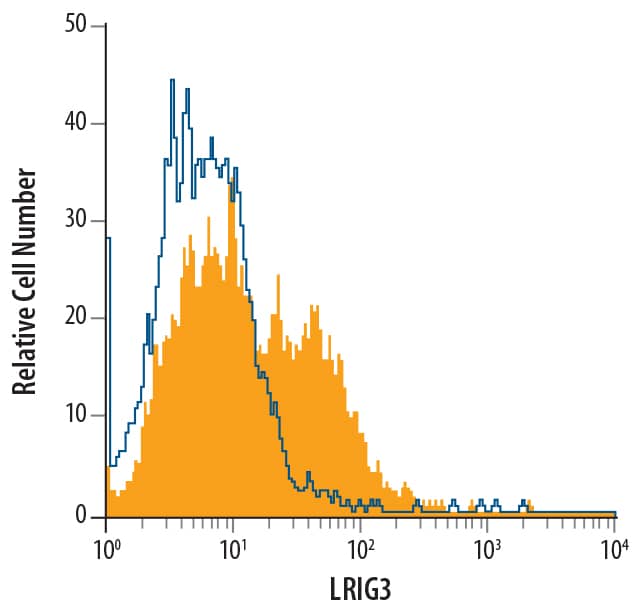 Detection of LRIG3 in KATO‑III Human Cell Line by Flow Cytometry. Detection of LRIG3 antibody in KATO-III Human Cell Line antibody by Flow Cytometry.