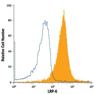 Detection of LRP-6 antibody in MDA-MB-231 Human Cell Line antibody by Flow Cytometry.