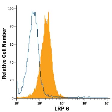 Detection of LRP-6 antibody in MDA-MB-231 Human Cell Line antibody by Flow Cytometry.