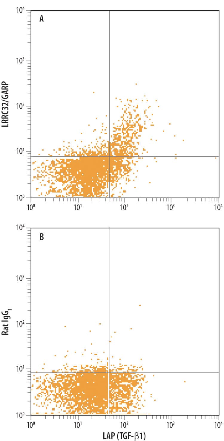 Detection of LRRC32/GARP antibody in Human PBMCs stimulated to induce Tregs antibody by Flow Cytometry.