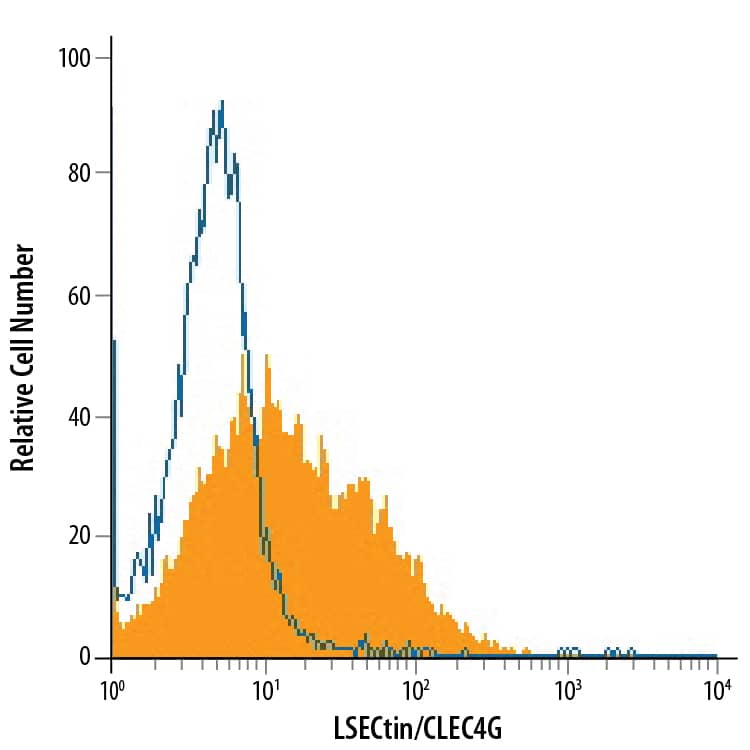 Detection of LSECtin/CLEC4G antibody in Human Mature Dendritic Cells antibody by Flow Cytometry.