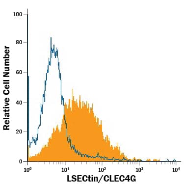 Detection of LSECtin/CLEC4G antibody in Human Dendritic Cells antibody by Flow Cytometry.