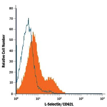 Detection of L-Selectin/CD62L antibody in Mouse Splenocytes antibody by Flow Cytometry.