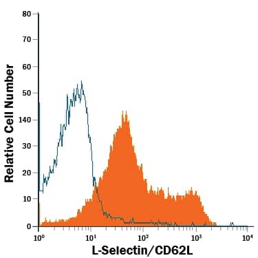 Detection of L-Selectin/CD62L antibody in Mouse Splenocytes antibody by Flow Cytometry.