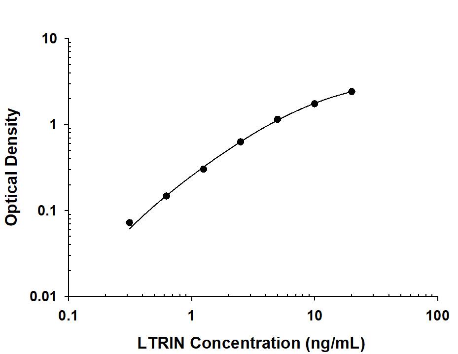 LTRIN Antibody in ELISA Standard Curve.