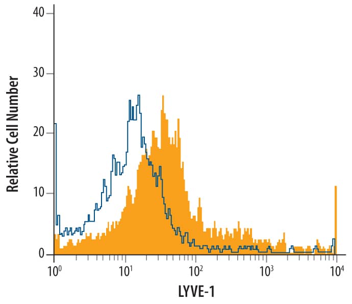Detection of LYVE-1 antibody in HUVEC Human Cells antibody by Flow Cytometry.
