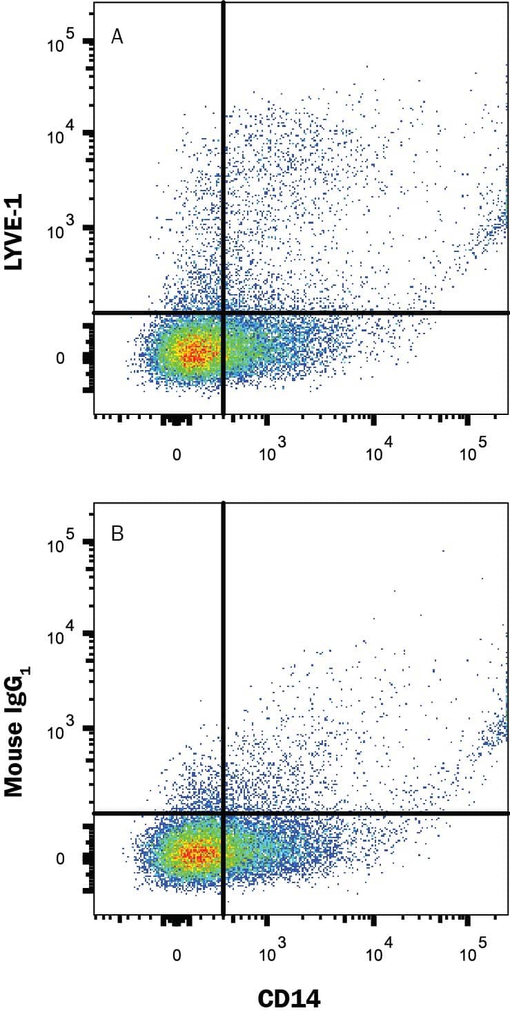 Detection of LYVE-1 antibody in Human PBMC antibody by Flow Cytometry.