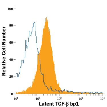 Detection of Latent TGF-beta  bp1 antibody in PC-3 Human Cell Line antibody by Flow Cytometry.