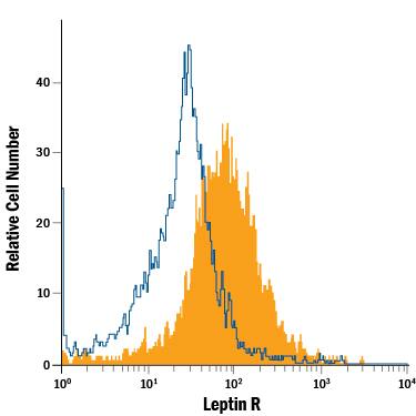 Detection of Leptin R antibody in Human Blood Monocytes antibody by Flow Cytometry.