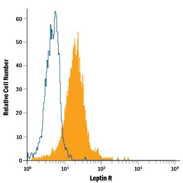 Detection of Leptin R antibody in Human Blood Monocytes antibody by Flow Cytometry.