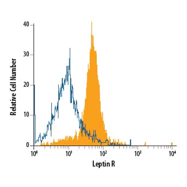 Detection of Leptin R antibody in Human Blood Monocytes antibody by Flow Cytometry.