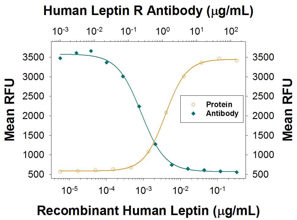 Cell Proliferation Induced by Leptin/OB and Neutralization by Human Leptin R Antibody.