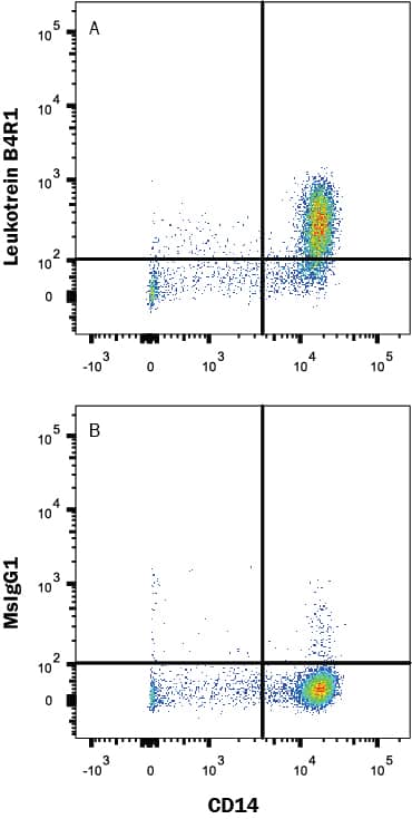 Detection of Leukotriene B4 R1 antibody in Human Blood Monocytes antibody by Flow Cytometry.