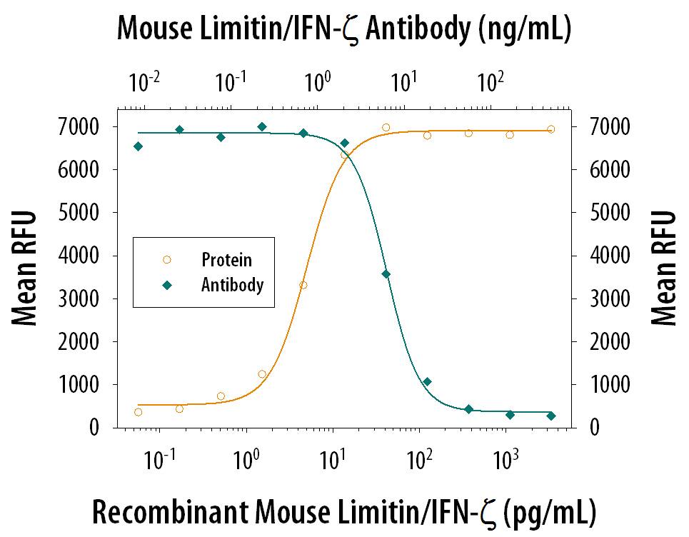 Limitin Inhibition of EMCV-induced Cytopathy and Neutralization by Mouse Limitin Antibody.