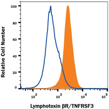 Detection of Lymphotoxin  betaR/TNFRSF3 antibody in NIH-3T3 Mouse Cell Line antibody by Flow Cytometry.